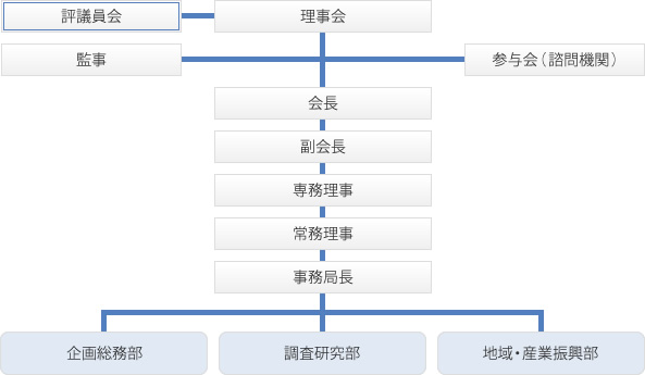 組織図